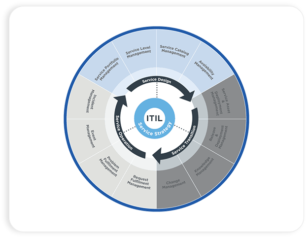 ITIL & Governance