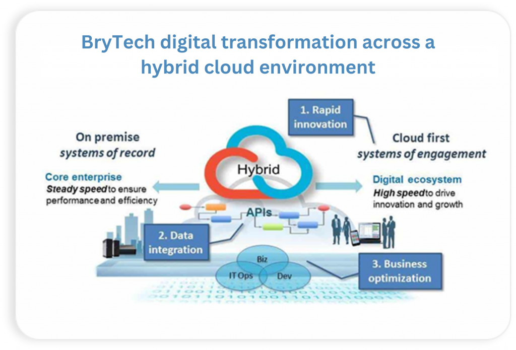 Brytech-digital-transformation